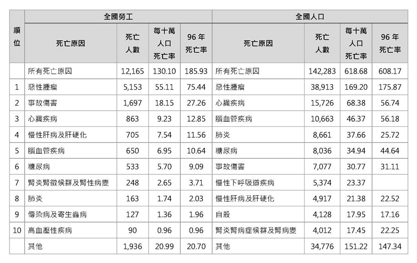 附表1、全國勞工與全國人口十大死亡原因統計- 97年