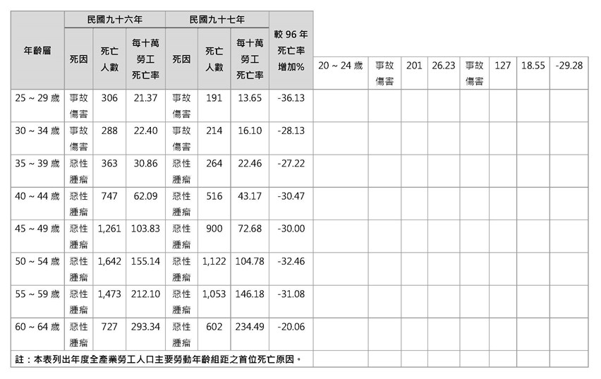 附表5、96~97年勞工各年齡層排列第1位之死因統計