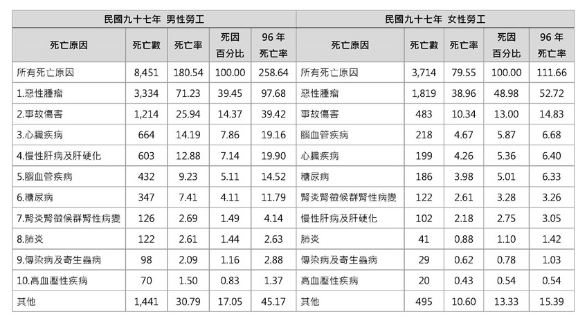 附表2、男女性勞工十大死因排行統計(每十萬勞工死亡率)