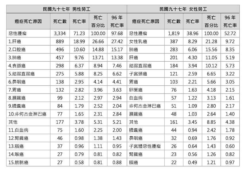 附表4、男女性勞工癌症死因排序統計(每十萬勞工死亡率)