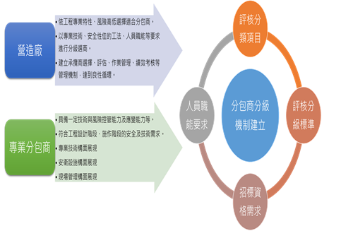 圖1 營造業者分包商核評機制與專業分包商制度建立圖示