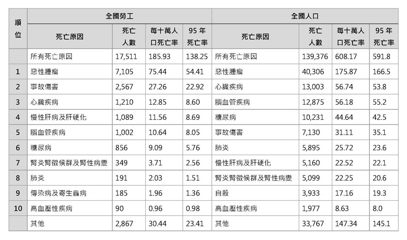 附表1、全國勞工與全國人口十大死亡原因統計- 96年(2007)