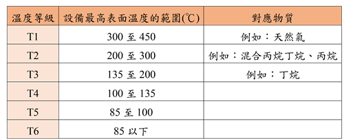 電氣設備之最高表面溫度與溫度等級