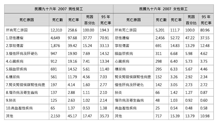 附表2、男女性勞工10大死因排行統計(每10萬勞工死亡率)