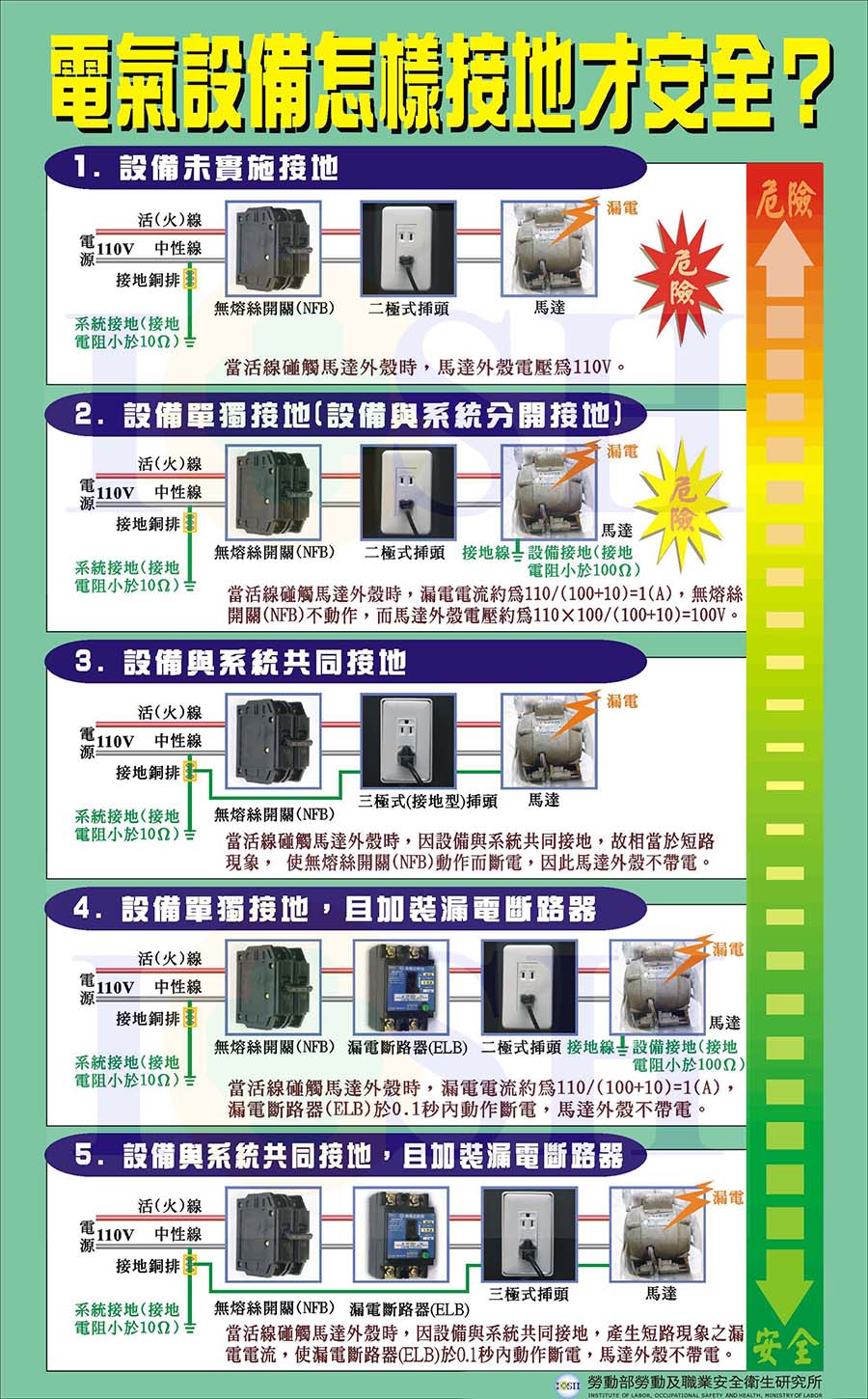 電氣設備怎樣接地才安全