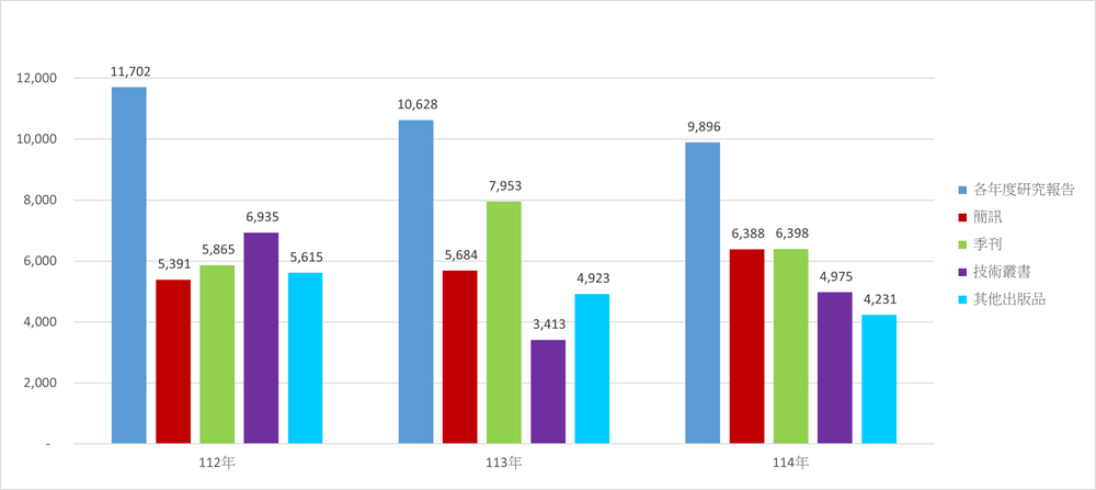 網站出版品各年下載次數