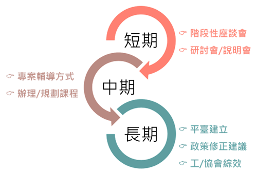 圖3專業分包制度各階段推廣策略