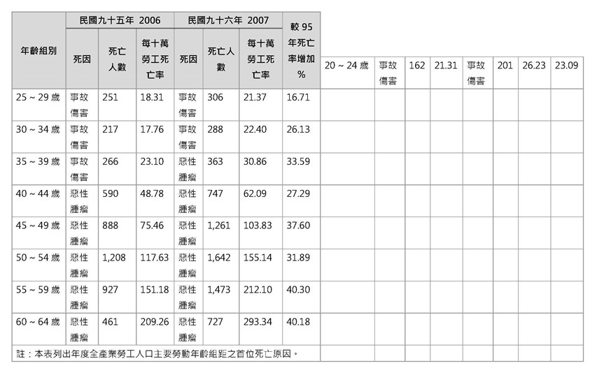附表6、95~96年勞工各年齡層排列第1位之死因統計