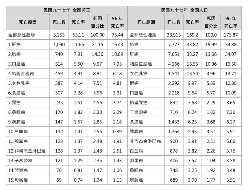 附表3、勞工與全國人口癌症排序比較