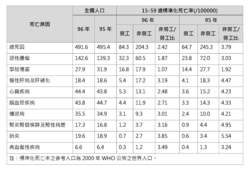 附表5、95-96年勞工及非勞工10大死因標準化死亡率統計