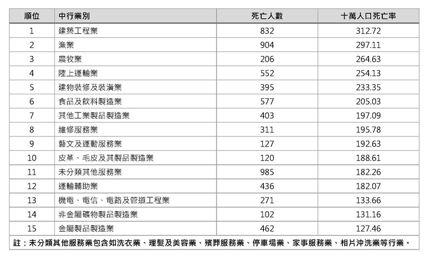 附表6、97年勞工排前15大行業別總死亡率統計