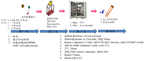 Production