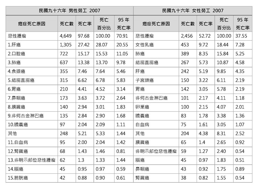 附表4、男女性勞工癌症死因排序統計(每10萬勞工死亡率)