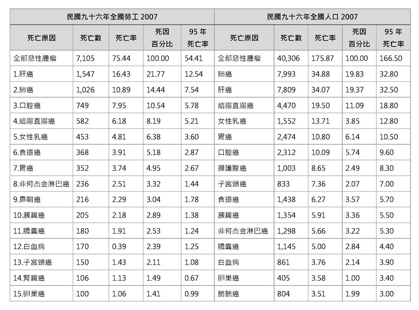 附表3、勞工與全國人口癌症排序比較