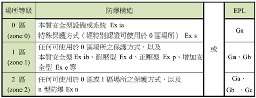 防爆電氣設備保護構造或EPL與場所等級對照