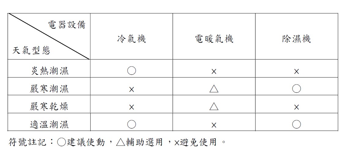 防潮可用電器設備與對應天氣型態