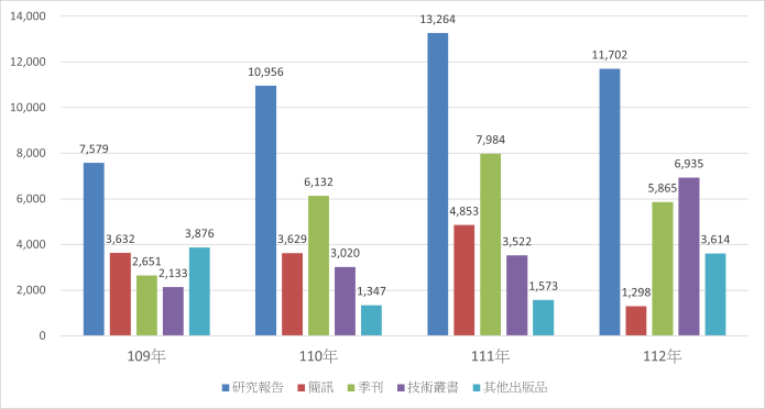 網站出版品每月平均下載次數-2024/3/29