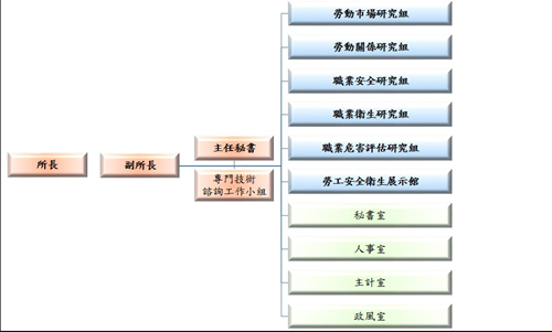 所長、副所長、主任秘書、及4室5組1館