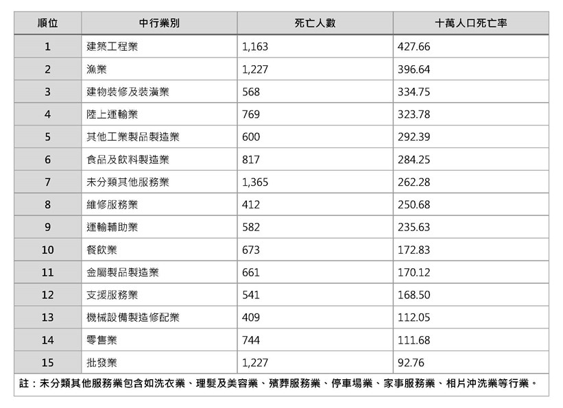 附表7、96年勞工排前15大行業別總死亡率統計